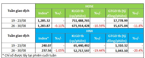 Dòng tiền rút khỏi cổ phiếu bất động sản, dầu khí trước kỳ nghỉ lễ 02/09