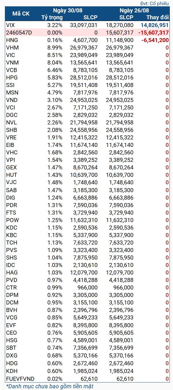 Quỹ ETF nửa tỷ đô xả mạnh HNG tuần thứ 2 liên tiếp