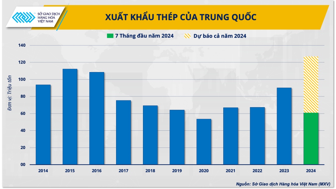 Làn sóng xuất khẩu ồ ạt thép giá rẻ từ Trung Quốc đe dọa đến ngành thép thế giới?