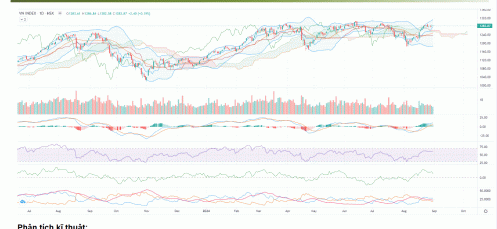 Khả năng cao chỉ số VN-Index tiếp tục tăng và kiểm định mốc 1300