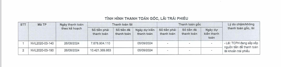 NVL tiếp tục xin gia hạn thanh toán gốc và lãi cùng lúc 4 lô trái phiếu