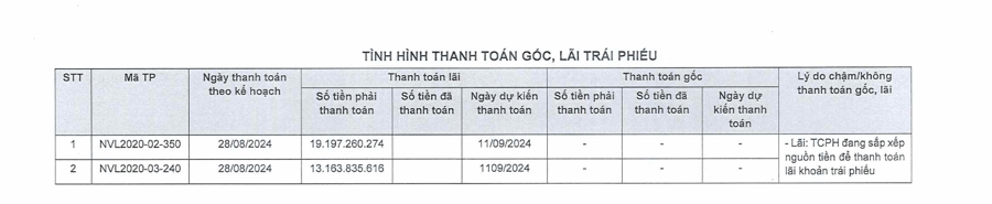 NVL tiếp tục xin gia hạn thanh toán gốc và lãi cùng lúc 4 lô trái phiếu