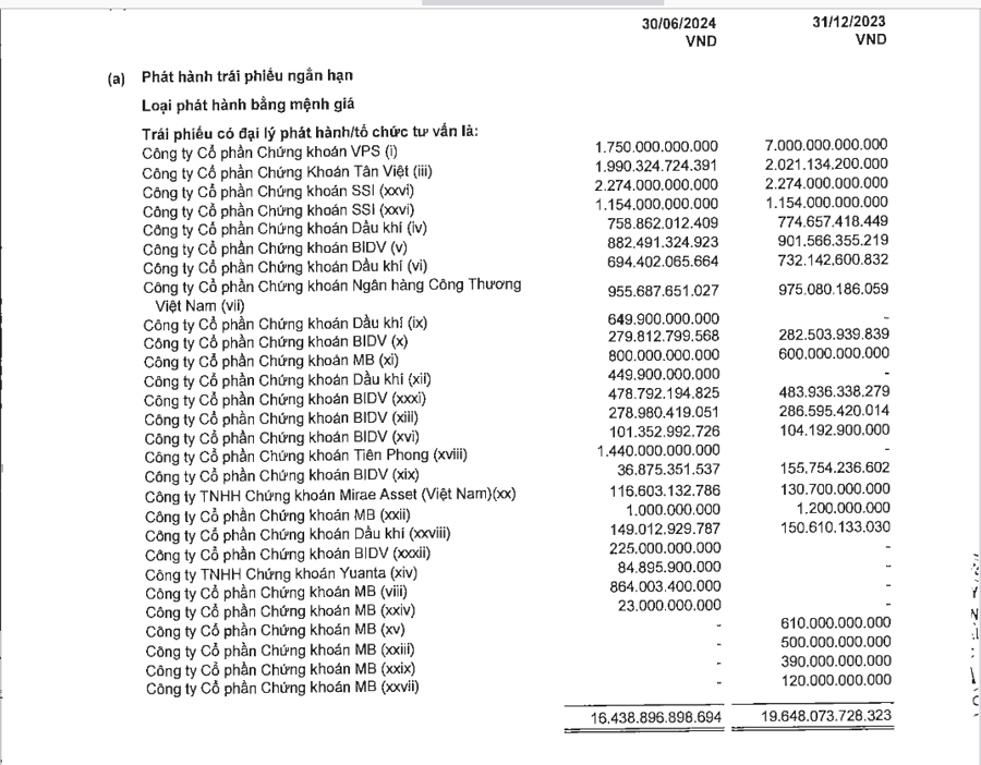NVL tiếp tục xin gia hạn thanh toán gốc và lãi cùng lúc 4 lô trái phiếu