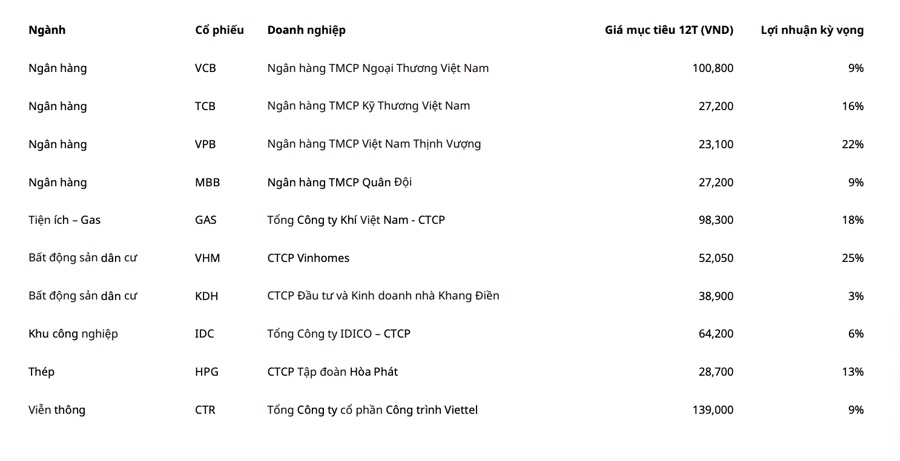 Thị giá tăng dựng ngược trong tháng 8, một cổ phiếu bất động sản được kỳ vọng tăng thêm ít nhất 25% nữa