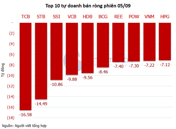 Theo dấu dòng tiền cá mập 05/09: Khối ngoại "xả" ròng hơn 750 tỷ đồng