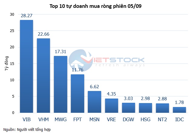 Theo dấu dòng tiền cá mập 05/09: Khối ngoại "xả" ròng hơn 750 tỷ đồng