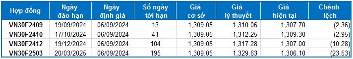 Chứng khoán phái sinh ngày 06/09/2024: Hiện tượng phân hóa đang diễn ra