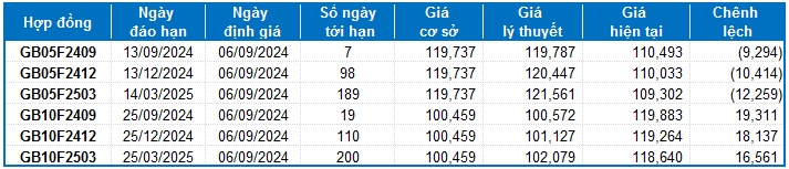 Chứng khoán phái sinh ngày 06/09/2024: Hiện tượng phân hóa đang diễn ra