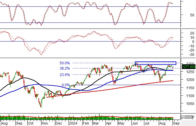 Phân tích kỹ thuật phiên chiều 05/09: Thị trường diễn biến phân hóa