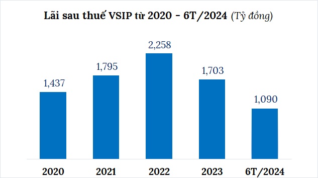 VSIP lãi hơn ngàn tỷ nửa đầu năm 2024