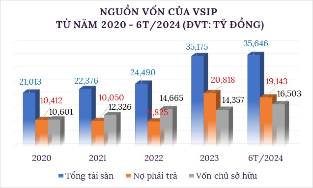 VSIP lãi hơn ngàn tỷ nửa đầu năm 2024