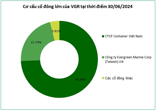 VGR chốt quyền tạm ứng cổ tức đợt 1/2024 tỷ lệ 20%