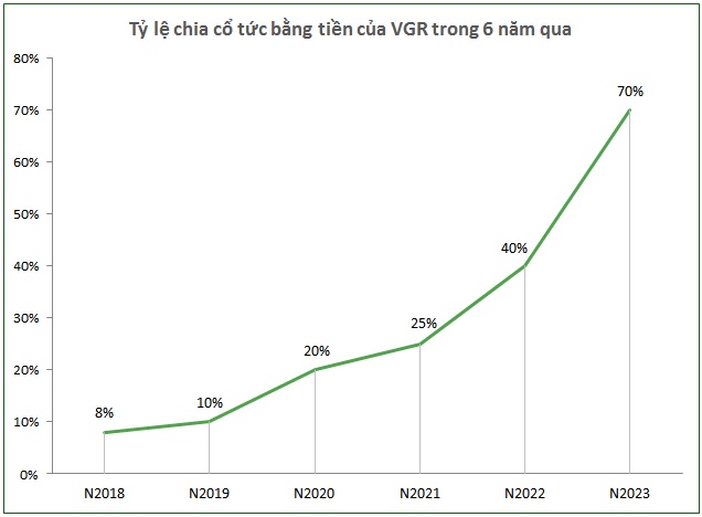 VGR chốt quyền tạm ứng cổ tức đợt 1/2024 tỷ lệ 20%