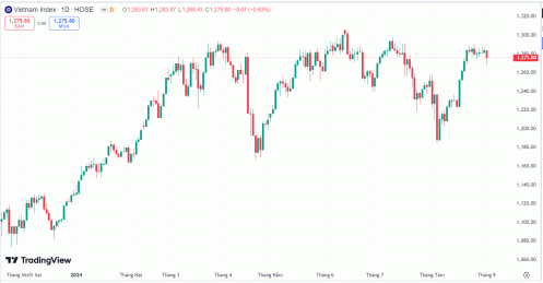 Ngắn hạn VN-Index chịu áp lực bán trong vùng 1280-1300 điểm
