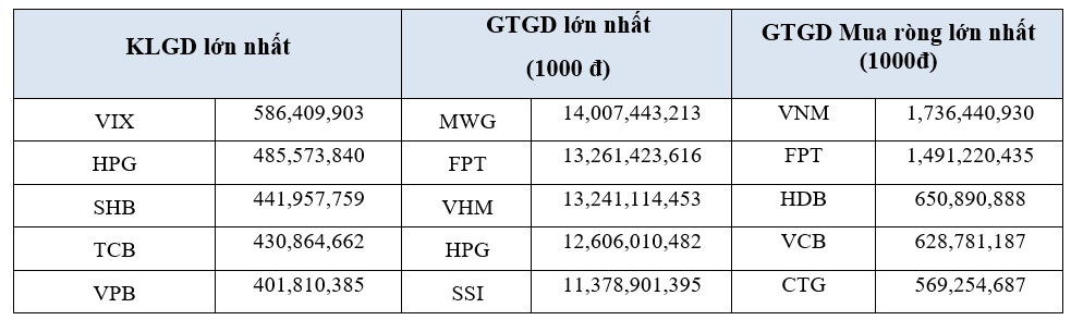 Giá trị vốn hóa cổ phiếu trên HOSE tương đương 51,58% GDP năm 2023