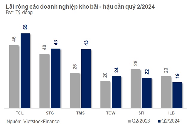 Doanh nghiệp logistics trên đà khởi sắc