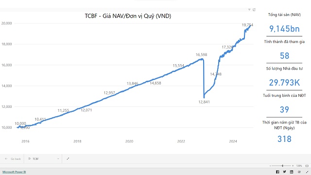 Quỹ trái phiếu TCBF lãi 268 tỷ đồng nửa đầu năm 2024, NAV/CCQ tăng 7.7%