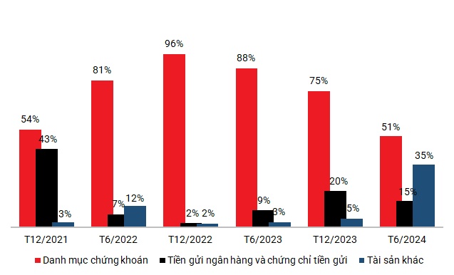 Quỹ trái phiếu TCBF lãi 268 tỷ đồng nửa đầu năm 2024, NAV/CCQ tăng 7.7%