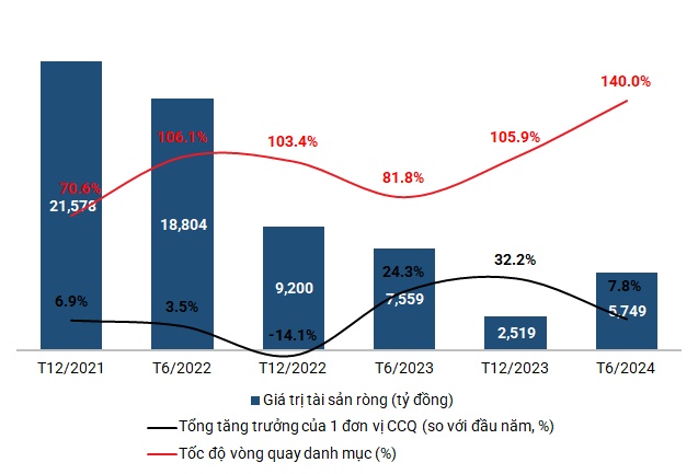 Quỹ trái phiếu TCBF lãi 268 tỷ đồng nửa đầu năm 2024, NAV/CCQ tăng 7.7%