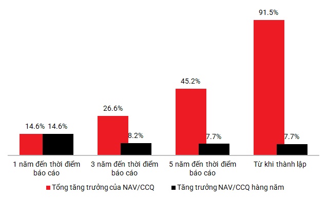 Quỹ trái phiếu TCBF lãi 268 tỷ đồng nửa đầu năm 2024, NAV/CCQ tăng 7.7%