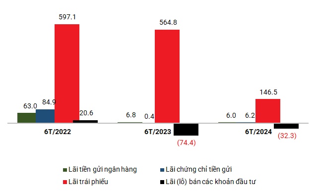 Quỹ trái phiếu TCBF lãi 268 tỷ đồng nửa đầu năm 2024, NAV/CCQ tăng 7.7%