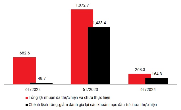 Quỹ trái phiếu TCBF lãi 268 tỷ đồng nửa đầu năm 2024, NAV/CCQ tăng 7.7%