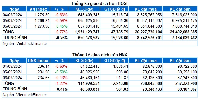 Chứng khoán Tuần 04-06/09/2024: Tâm lý thận trọng bao trùm