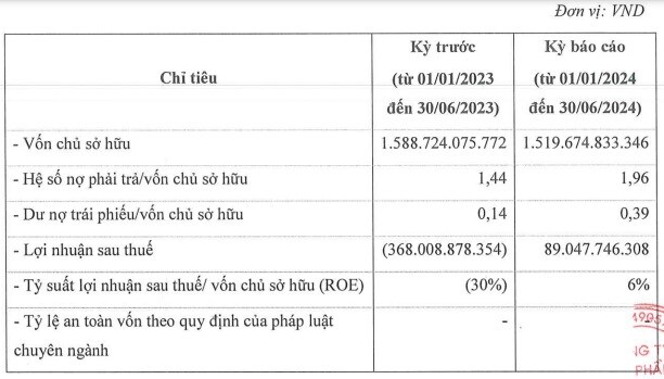 Chuỗi cầm đồ F88 lãi 89 tỷ đồng nửa đầu 2024, phục hồi sau năm lỗ nặng