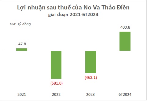 No Va Thảo Điền lãi hơn 400 tỷ đồng nửa đầu năm