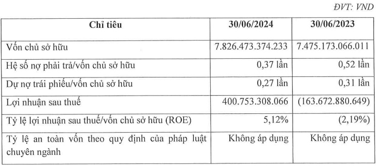 No Va Thảo Điền lãi hơn 400 tỷ đồng nửa đầu năm