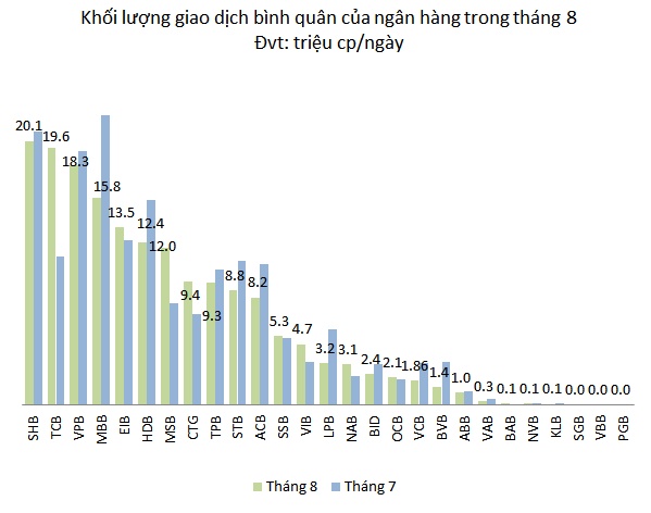 Cổ phiếu ngân hàng giữ đà tăng tốc