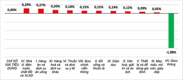 CPI tháng 8 ‘đứng yên’