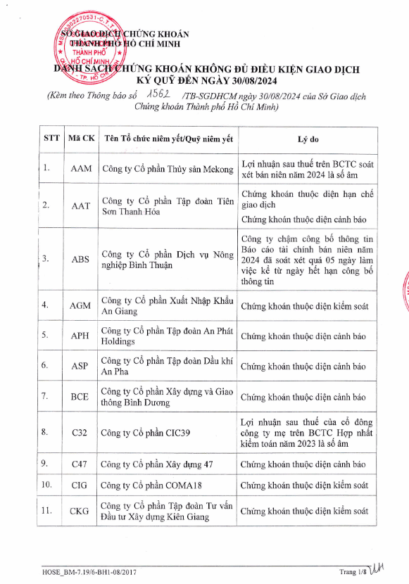 HOSE thêm CMX vào danh sách bị cắt margin