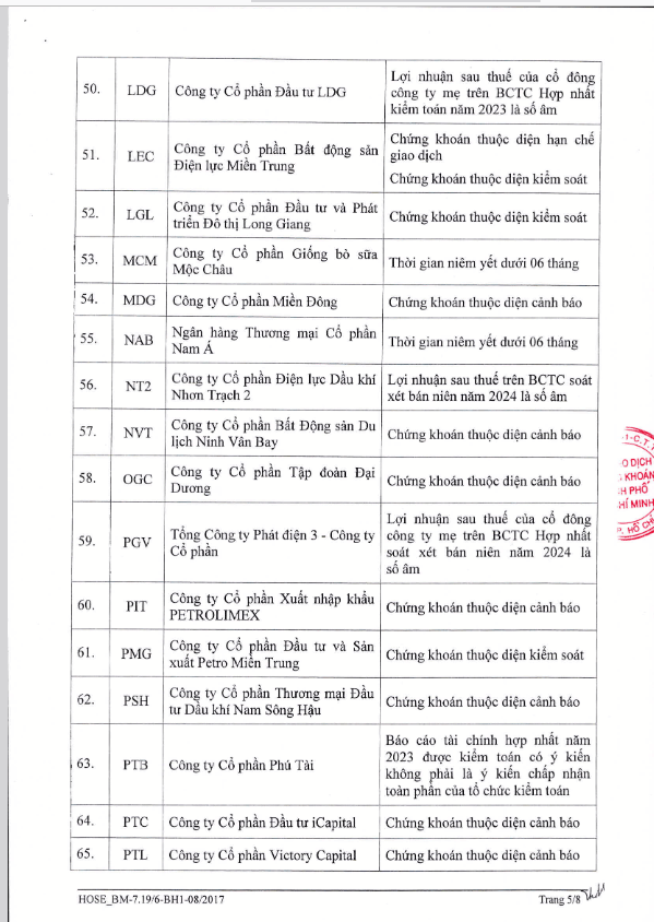 HOSE thêm CMX vào danh sách bị cắt margin