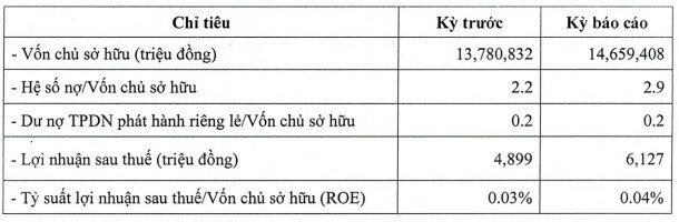 Nông nghiệp Trường Hải vốn chủ gần 14.7 ngàn tỷ, lãi hơn 6 tỷ đồng nửa đầu 2024