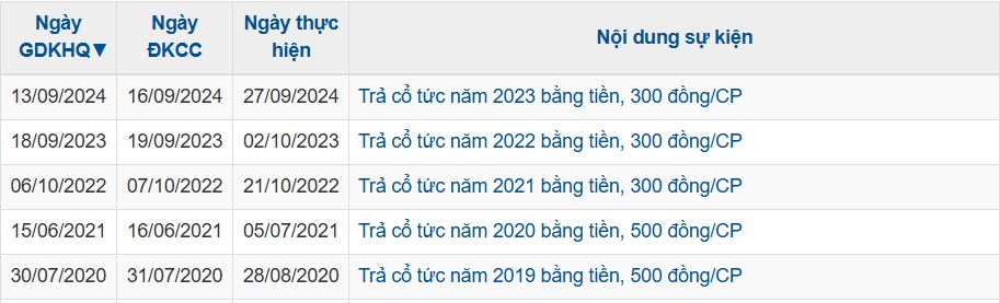 CSM chốt chi hơn 31 tỷ đồng cổ tức trong tháng 9, Vinachem hưởng lợi lớn