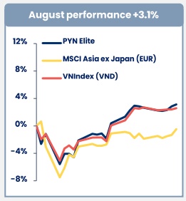 Cá mập PYN Elite lãi hơn 3% trong tháng 8