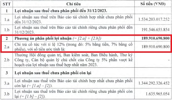 TMS sắp phát hành hơn 11 triệu cp để hoàn thành kế hoạch chia cổ tức năm 2023