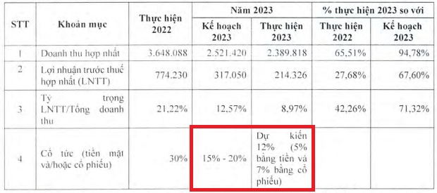 TMS sắp phát hành hơn 11 triệu cp để hoàn thành kế hoạch chia cổ tức năm 2023