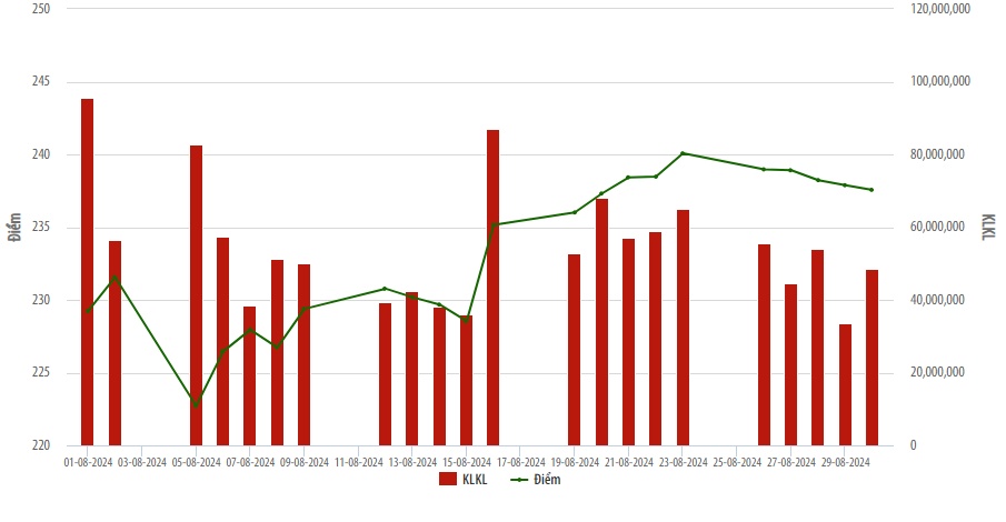 Chỉ số HNX-Index tăng 0,93% so với cuối tháng trước