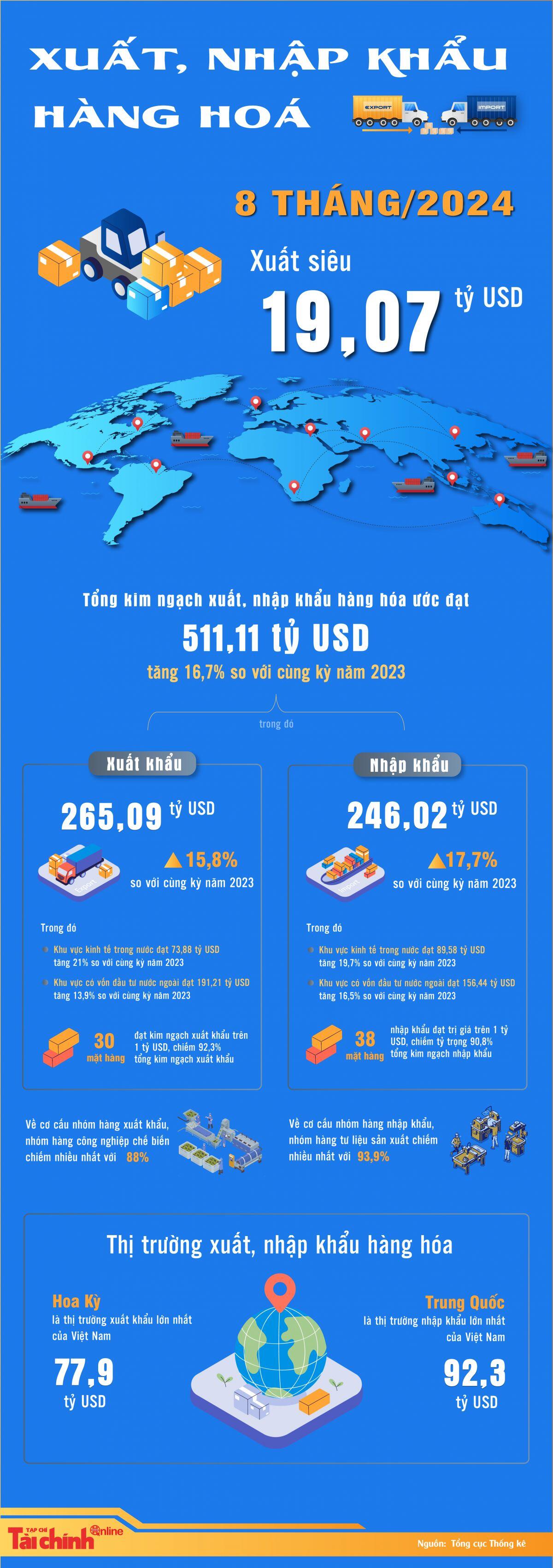 8 tháng, cán cân thương mại hàng hóa xuất siêu 19,07 tỷ USD