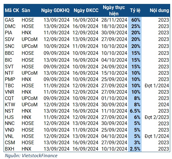 Tuần từ 09-13/09: Chốt quyền trả cổ tức kỷ lục gần 14 ngàn tỷ của PV GAS