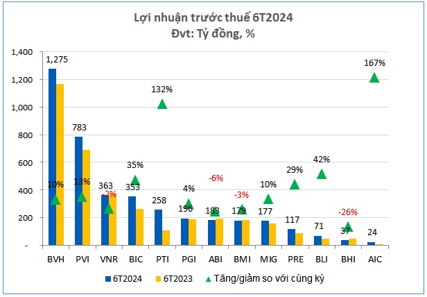 Đi qua vùng mây xám, lợi nhuận bảo hiểm phi nhân thọ tìm thấy ánh sáng