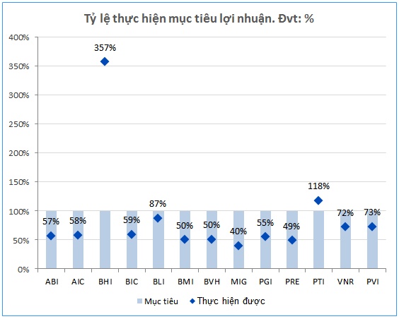 Đi qua vùng mây xám, lợi nhuận bảo hiểm phi nhân thọ tìm thấy ánh sáng