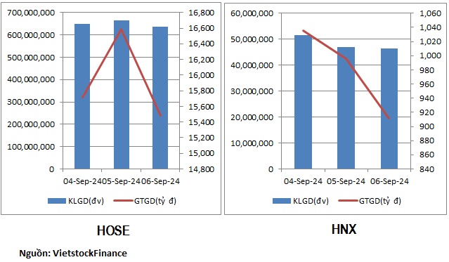 Cổ phiếu bất động sản tiếp tục bị rút tiền