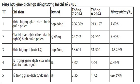 Giá trị giao dịch phái sinh tháng 8 đạt gần 27.3 ngàn tỷ đồng