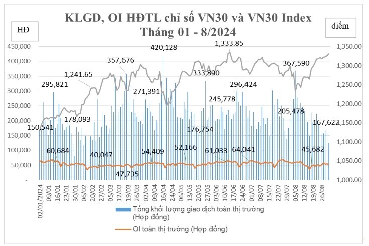 Giá trị giao dịch phái sinh tháng 8 đạt gần 27.3 ngàn tỷ đồng