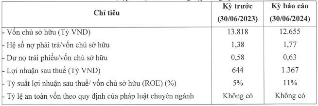 Phú Mỹ Hưng báo lãi khủng, nợ phải trả hơn 35 ngàn tỷ