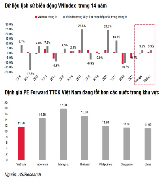 SSI Research: Các yếu tố có lợi cho TTCK Việt Nam dần hiện diện rõ hơn