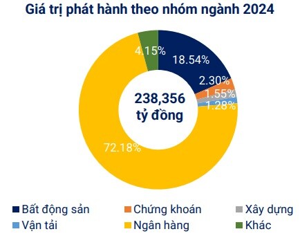 43 doanh nghiệp phát hành trái phiếu tháng 8, tổng giá trị gần 38.000 tỷ
